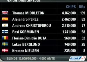 Chip counts