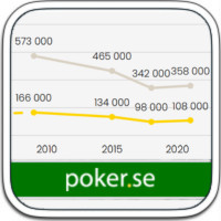 Spelmissbruk minskar i Sverige trots ökad tillgång