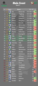 Chip counts middagsbreak finaldag